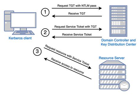 what is kerberos based authentication